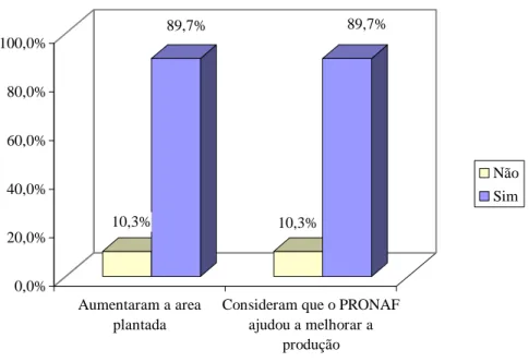 Gráfico  6  –  Distribuição  Proporcional  (%)  dos  Assentados  que  Aumentaram  a  Área  Plantada  e  da  Opinião  dos  Assentados  sobre  se  Consideram  que  o  Pronaf  Ajudou  a  Melhorar a Produção  