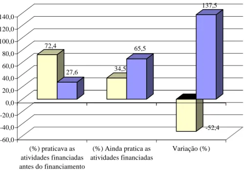 Gráfico 7 -  Distribuição Proporcional (%) Comparativa das Atividades Financiadas  antes e depois do Financiamento  