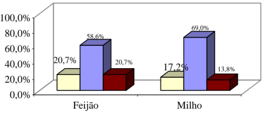 Gráfico 8 – Distribuição Proporcional (%) da Alteração na Produção das Atividades  de Feijão e Milho  
