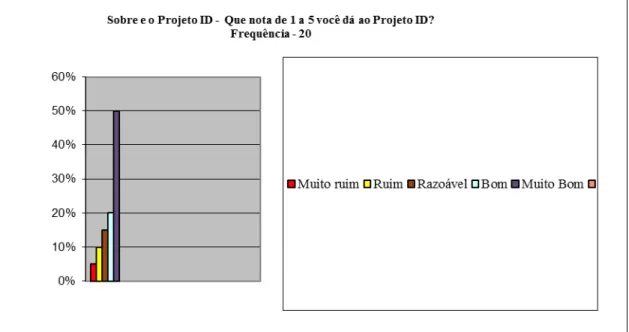 Gráfico  09  -  Sobre  o  projeto  de  Inclusão  digital  –   Que  nota  de  1  a  5  você  dá  ao  Projeto de Inclusão Digital? 