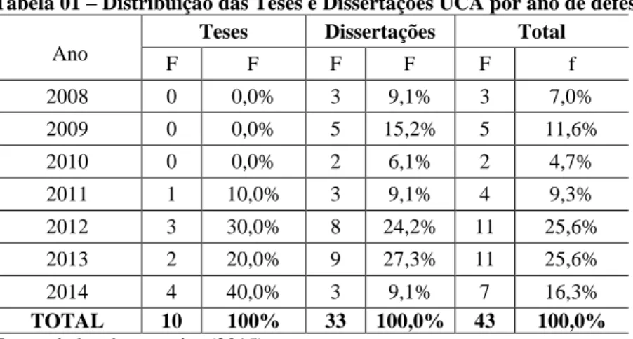 Tabela 01 – Distribuição das Teses e Dissertações UCA por ano de defesa    