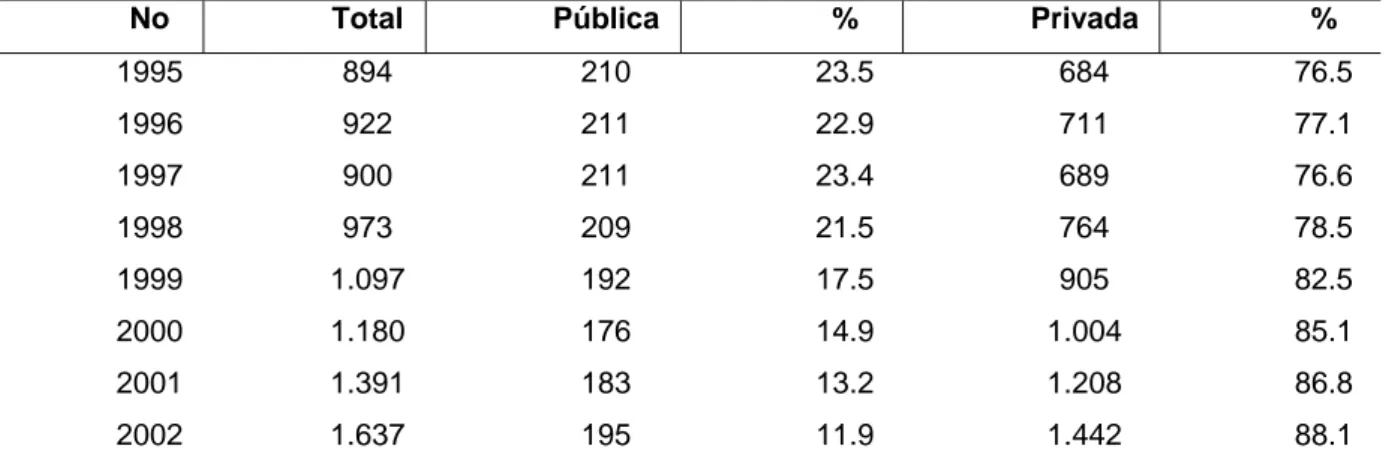 Tabela 1 – Distribuição percentual do número de Instituições de Educação Superior, por Categoria  Administrativa – Brasil 1995 – 2005
