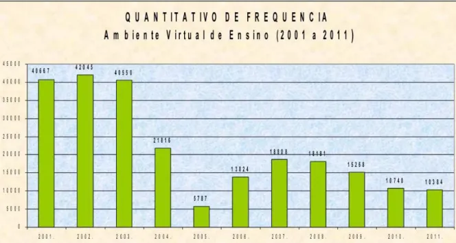 Gráfico 1 – Quantitativo frequência AVE(ano 2001 à  2011)