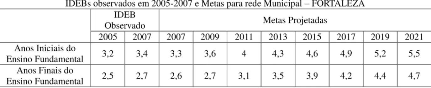 Gráfico 2: Matrículas das Escolas Municipais de  Fortaleza - 2005 a 2012.  Ensino Fundamental