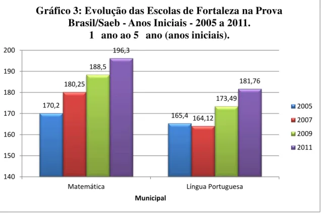 Gráfico 3: Evolução das Escolas de Fortaleza na Prova  Brasil/Saeb - Anos Iniciais - 2005 a 2011