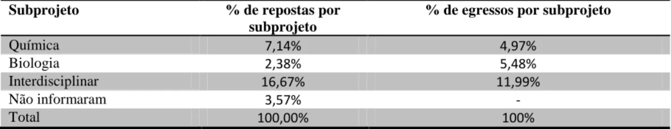 Tabela 3  –  Percentuais de respostas por subprojeto e total de egressos por subprojeto