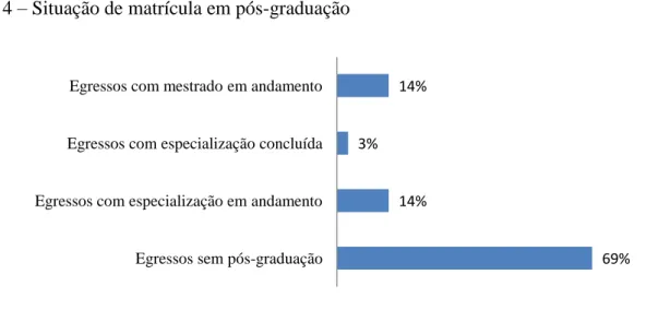 Gráfico 4  –  Situação de matrícula em pós-graduação 