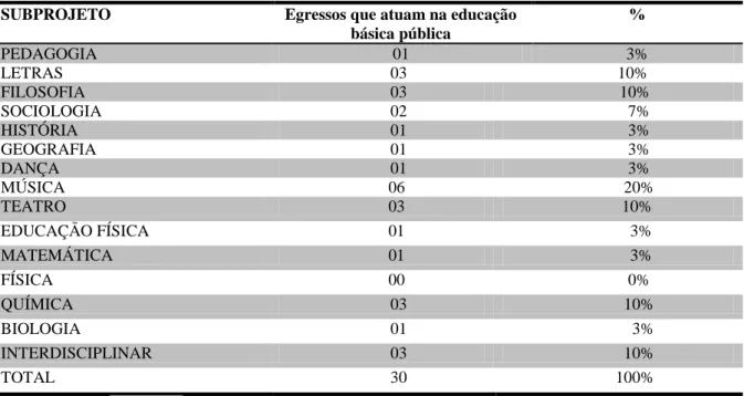 Tabela 4  –  Percentual de egressos por subprojeto que atuam na educação básica pública 