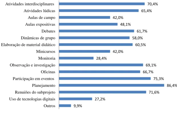 Gráfico 9 - Contribuição do PIBID para a melhoria da formação docente 