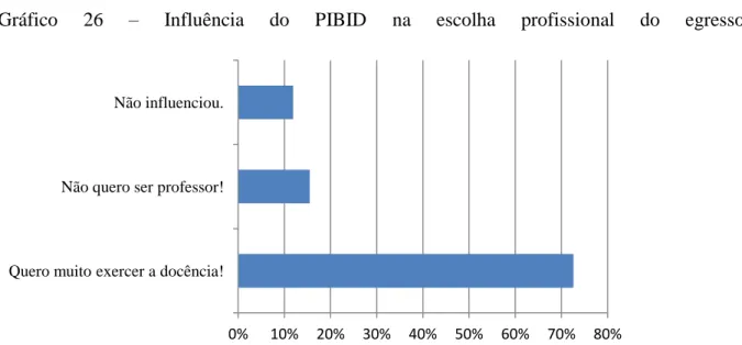 Gráfico  26  – Influência  do  PIBID  na  escolha  profissional  do  egresso