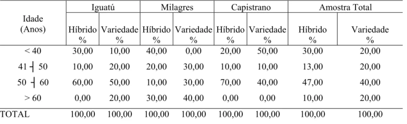 Tabela 1 – Freqüência Relativa dos Produtores de Milho Híbrido e Milho Variedade nos  Municípios de Iguatú, Milagres e Capistrano – CE em Relação à Idade, 2004