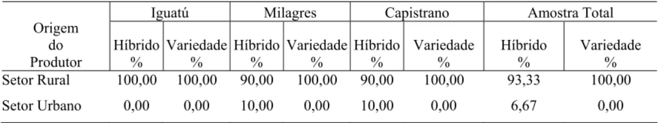 Tabela 2 - Freqüência Relativa dos Produtores de Milho Híbrido e Milho Variedade nos  Municípios de Iguatú, Milagres e Capistrano – Ce em Relação a Origem do  Produtor, 2004