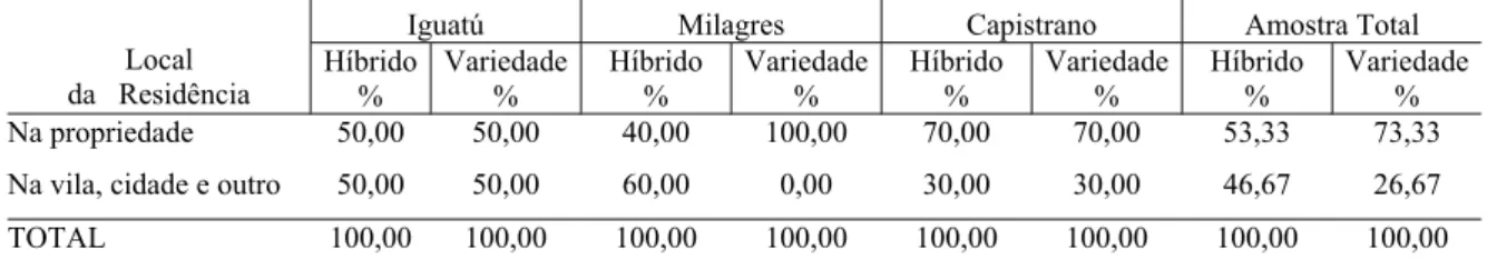 Tabela 3 - Freqüência Relativa dos Produtores de Milho Híbrido e Milho Variedade nos  Municípios de Iguatú, Milagres e Capistrano – Ce em Relação ao Local de  Residência , 2004