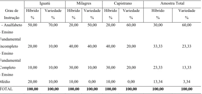 Tabela 4 -  Freqüência Relativa dos Produtores de Milho Híbrido e Milho Variedade nos  Municípios de Iguatú, Milagres e Capistrano – Ce em Relação ao Grau de  Instrução, 2004