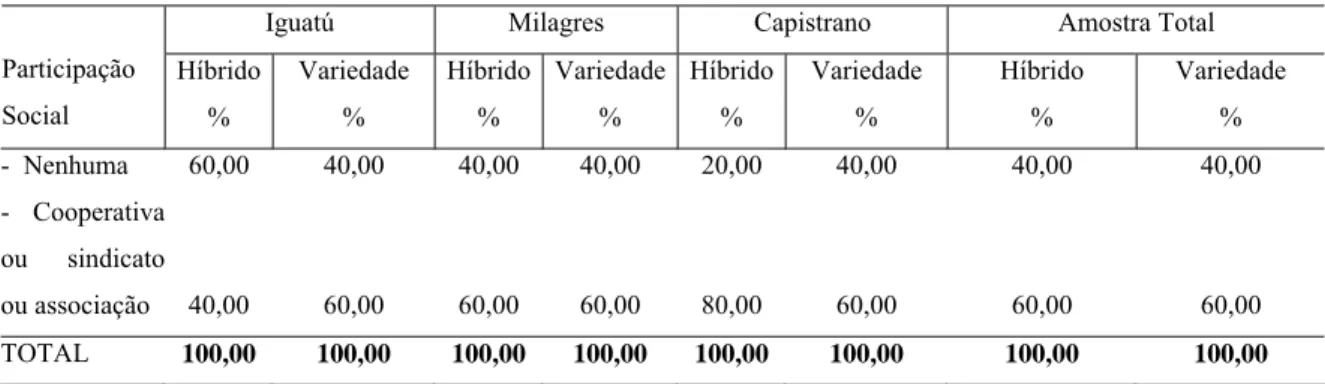 Tabela 6 - Freqüência Relativa dos Produtores de Milho Híbrido e Milho Variedade nos  Municípios de Iguatú, Milagres e Capistrano – Ce em Relação à Participação  Social, 2004