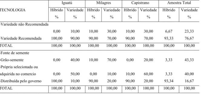 Tabela 9 - Freqüência Relativa dos Produtores de Milho Híbrido e Milho Variedade segundo  a Tecnologia Semente nos Municípios selecionados e na Amostra Total, Estado do  Ceará, 2004