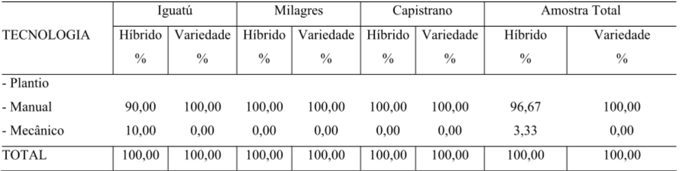 Tabela 10 -  Freqüência Relativa dos Produtores de Milho Híbrido e Milho Variedade  segundo a Tecnologia Plantio nos Municípios selecionados e na Amostra  Total, Estado do Ceará, 2004