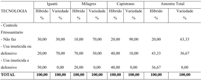 Tabela 13 - Freqüência Relativa dos Produtores de Milho Híbrido e Milho Variedade segundo  a Tecnologia de Controle Fitossanitário nos Municípios selecionados e na Amostra  Total, Estado do Ceará, 2004