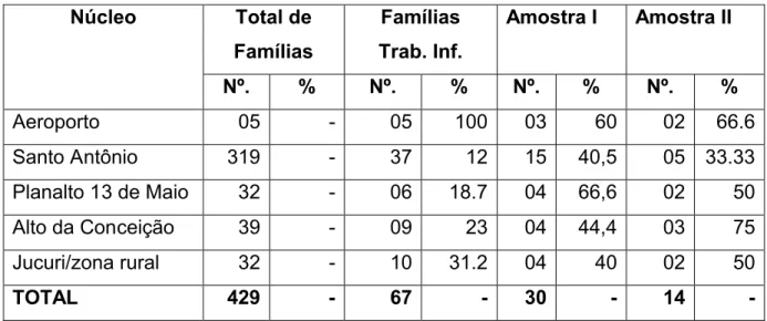 Tabela 01 – Total de famílias, famílias com histórico de trabalho infantil e amostras  por núcleo Núcleo Total de  Famílias Famílias Trab