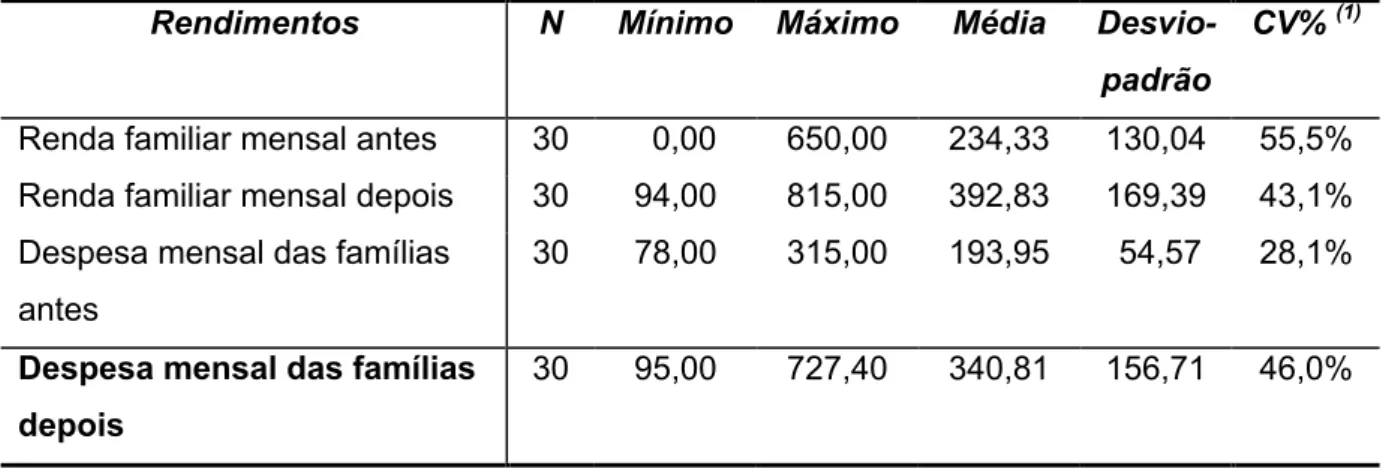 Tabela 03 – Despesa e renda mensal das famílias vinculadas ao PETI de Mossoró  antes e depois da entrada no programa