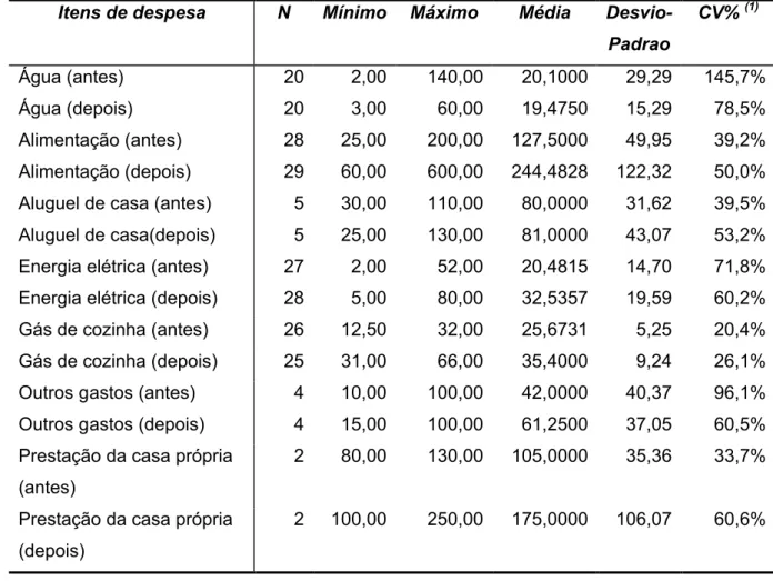 Tabela 04 – Evolução dos gastos mensais das famílias de Mossoró antes e depois  da  entrada  no  PETI  com  os  itens  de  despesa  água,  alimentação,  aluguel,  energia  elétrica, gás, prestação da casa própria, transporte e outros gastos.