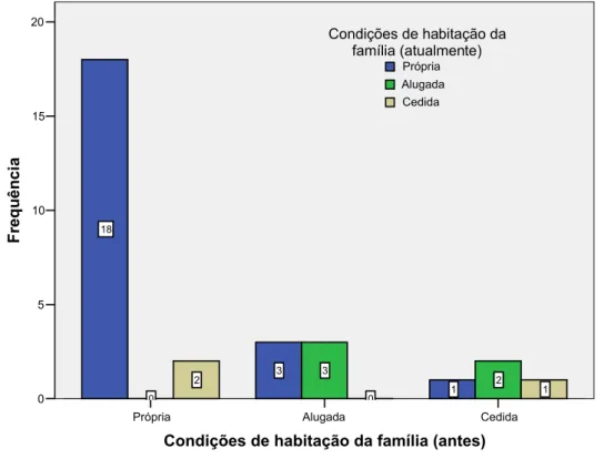 Gráfico 1 – Regime de propriedade das habitações das famílias