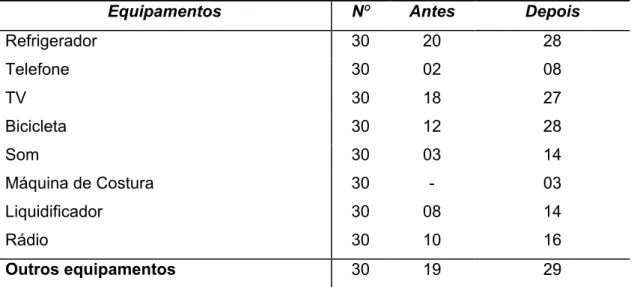 Tabela 05 – Posse de utensílios e equipamentos pelas famílias vinculadas ao PETI  de Mossoró antes e depois da entrada no programa
