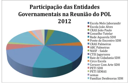 Gráfico  –  2: Participação de instituições ou programas governamentais 