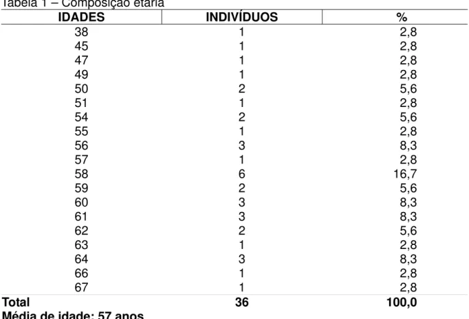 Tabela 1 – Composição etária 