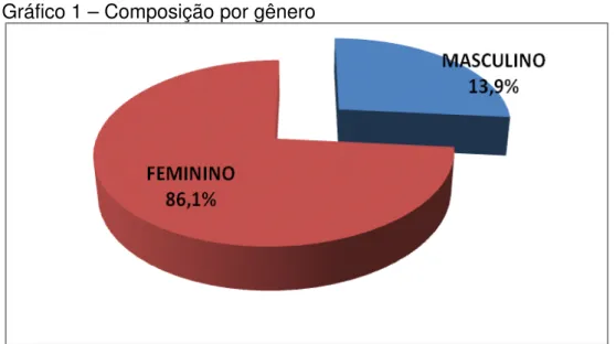 Gráfico 1 – Composição por gênero 