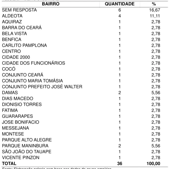 Tabela 2 – Bairro onde mora 