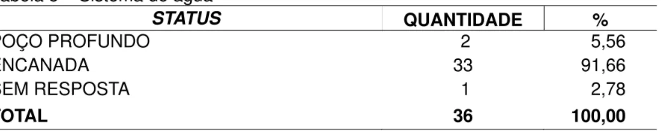 Tabela 5 – Sistema de água 