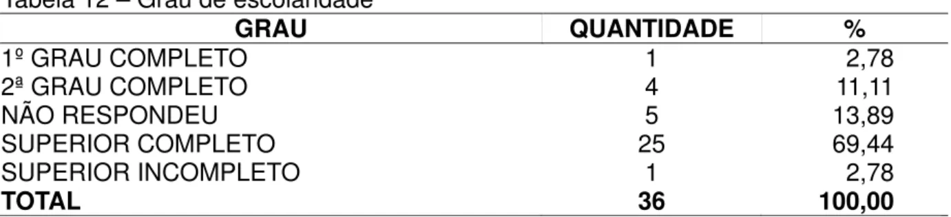 Tabela 12 – Grau de escolaridade 