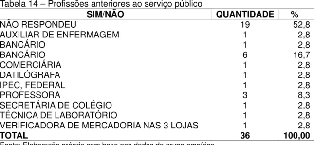 Tabela 14 – Profissões anteriores ao serviço público 