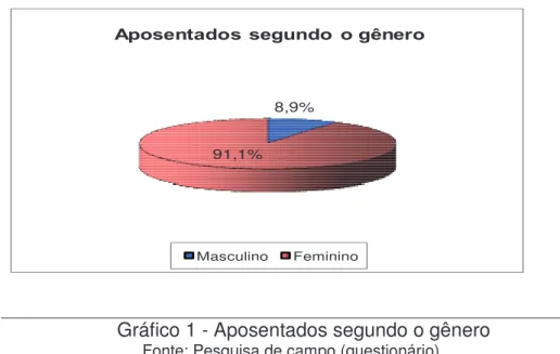 Gráfico 1 - Aposentados segundo o gênero 