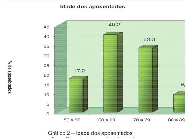 Gráfico 2 – Idade dos aposentados   Fonte: Pesquisa de campo (questionário)  