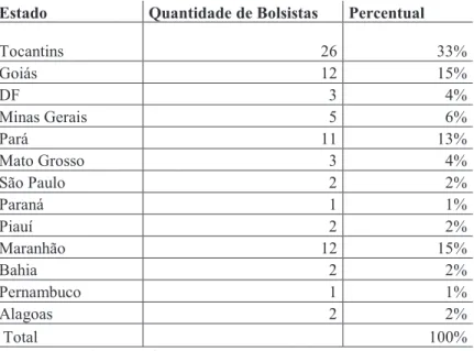 Tabela  1  - Distribuição dos bolsistas de acordo com o estado de origem 