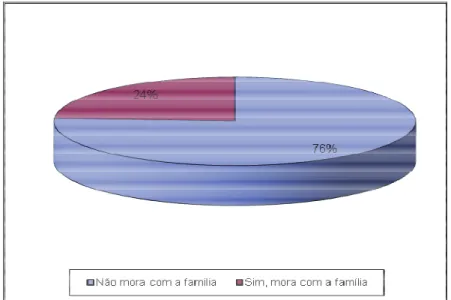 Gráfico 3 - Distribuição dos bolsistas segundo situação de moradia. Palmas – TO – 2010 