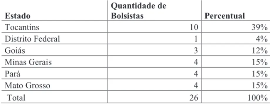 Tabela 3 - Distribuição dos bolsistas segundo o estado da federação de origem.   