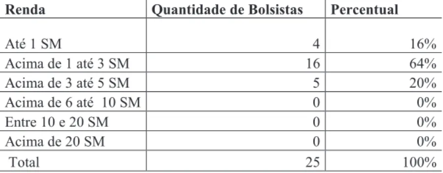 Tabela  4  -  Distribuição  dos  bolsistas  segundo  a  renda  bruta  familiar  (Em  Salários  Mínimos) - SM