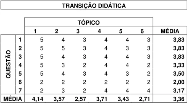 Tabela 7.1 - Resultado da avaliação da transição didática da aula de Física 