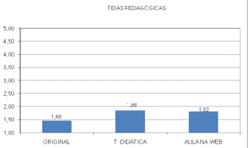 Figura 7.5- Evolução das  teias pedagógicas na aula de  Literatura