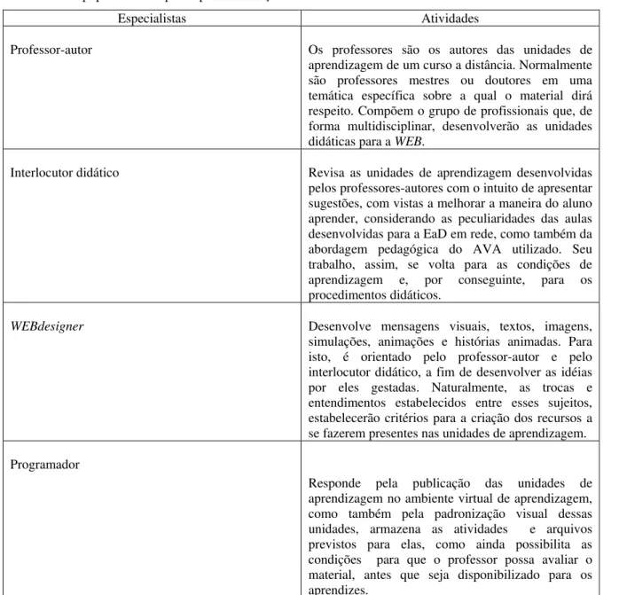 Tabela 5.2 - Equipe multidisciplinar para elaboração de materiais didáticos na EaD em rede 