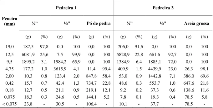 Tabela 1 - Resultados do ensaio de granulometria, massa retida e porcentagem passante  – série de peneiras do DNIT 