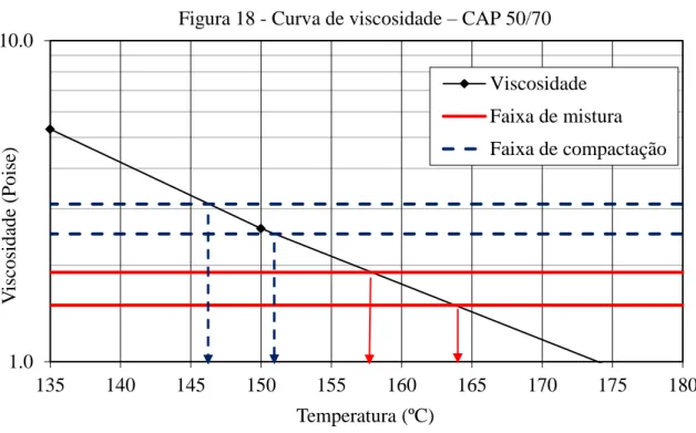 Figura 18 - Curva de viscosidade  –  CAP 50/70 