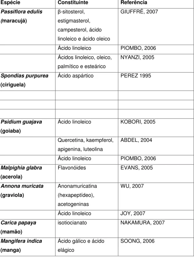 Tabela  2–  Composição  química  reportada  na  literatura  científica  das  sementes  das espécies estudadas