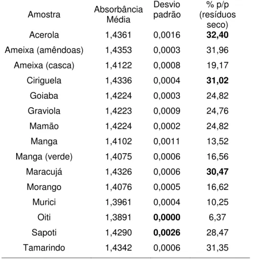 Tabela 5. Composição protéica de cada resíduo  Amostra  Absorbância  Média  Desvio  padrão  % p/p   (resíduos  seco)  Acerola  1,4361  0,0016  32,40  Ameixa (amêndoas)  1,4353  0,0003  31,96  Ameixa (casca)  1,4122  0,0008  19,17  Ciriguela  1,4336  0,0004