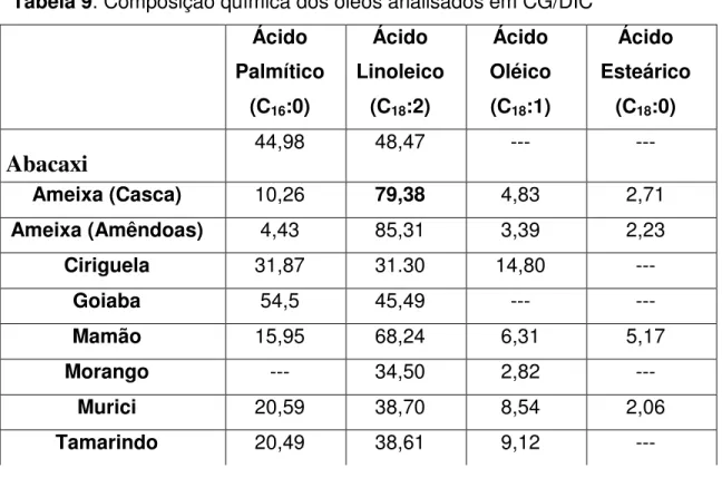 Tabela 9. Composição química dos óleos analisados em CG/DIC  Ácido  Palmítico  (C 16 :0)  Ácido  Linoleico (C18:2)  Ácido  Oléico (C18:1)  Ácido  Esteárico (C18:0)  Abacaxi  44,98  48,47  ---  ---  Ameixa (Casca)  10,26  79,38  4,83  2,71  Ameixa (Amêndoas