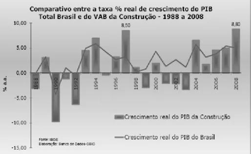 Gráfico 01 – Comparativo entre a taxa % real de crescimento do PIB Total Brasil e do VAB da    Construção