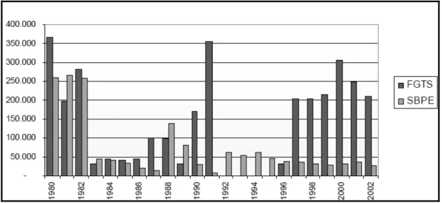 Gráfico 02 - Habitação – unidades financiadas por fontes de recursos. 1980 a 2002. 